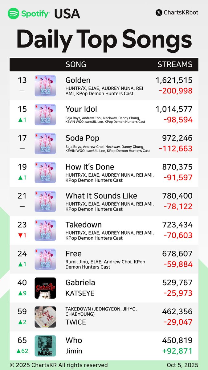 ChartsKRbot's tweet photo. #Spotify Daily Top 200 Songs USA (Oct 5, 2025)

#HUNTRX #SajaBoys #Rumi #KATSEYE #TWICE #Jimin #ROSÉ #JENNIE

Do not re-upload, copy, or edit https://t.co/h0Xrh8ggmQ