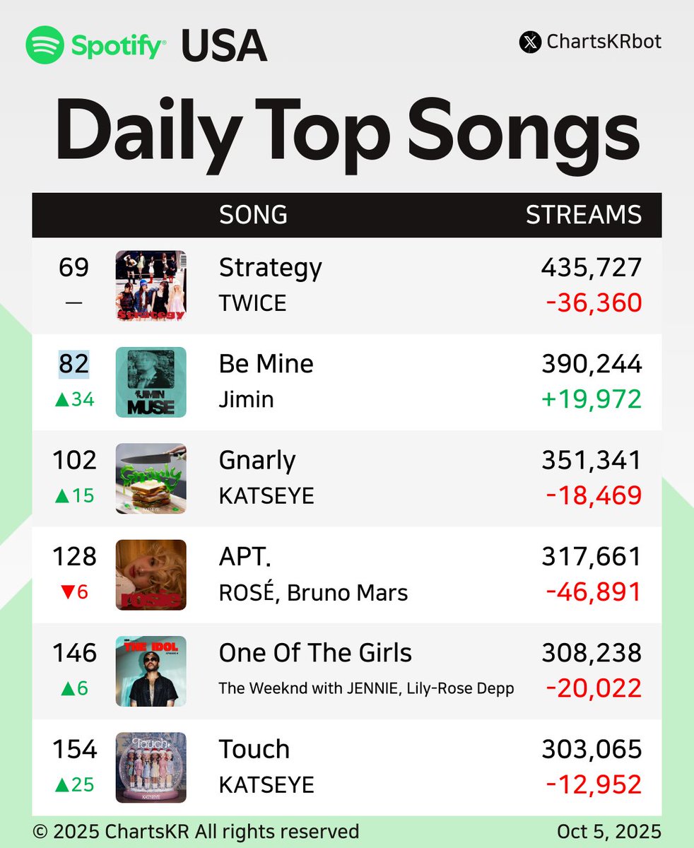ChartsKRbot's tweet photo. #Spotify Daily Top 200 Songs USA (Oct 5, 2025)

#HUNTRX #SajaBoys #Rumi #KATSEYE #TWICE #Jimin #ROSÉ #JENNIE

Do not re-upload, copy, or edit https://t.co/h0Xrh8ggmQ
