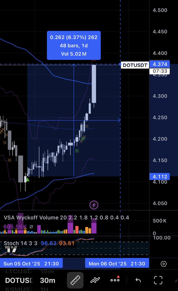 degencoder's tweet image. $DOT finally making moves, called this in the group for my indicator. Clean entry and exit on an Order Block. 

The indicator caught $KTA perfect entry here for maximum 46% gains 🙌

#crypto #cryptotrading #indicator