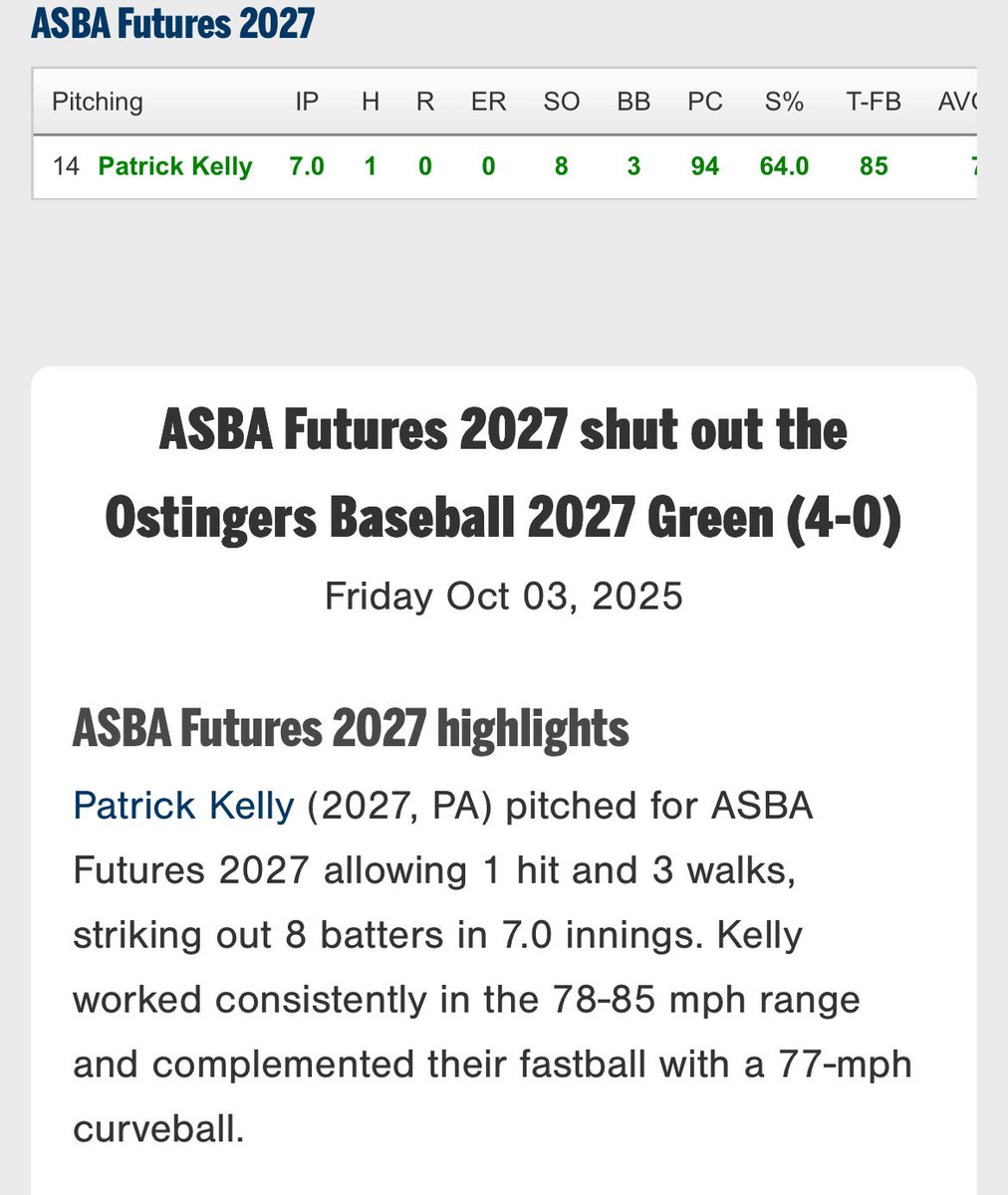 pkelly2027's tweet image. Thank you #perfectgame for hosting the 2025 WWBA Underclass World Championship. I pitched a scoreless complete game against the 38th nationally ranked Ostingers 2027.
7IP 1H 8K 3BB 0R
Fb | 81-85 |
SL/CT | 74-78 |
CB | 70-73 |
@FuturesProgram @MNBaseball1 
@BUncommitted