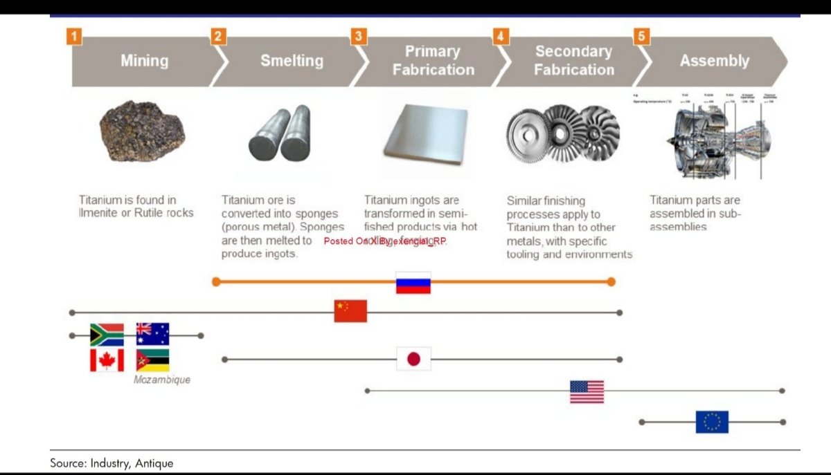 ShridhantS's tweet image. Titanium value chain ⛓️⛓️ 

#Titanium