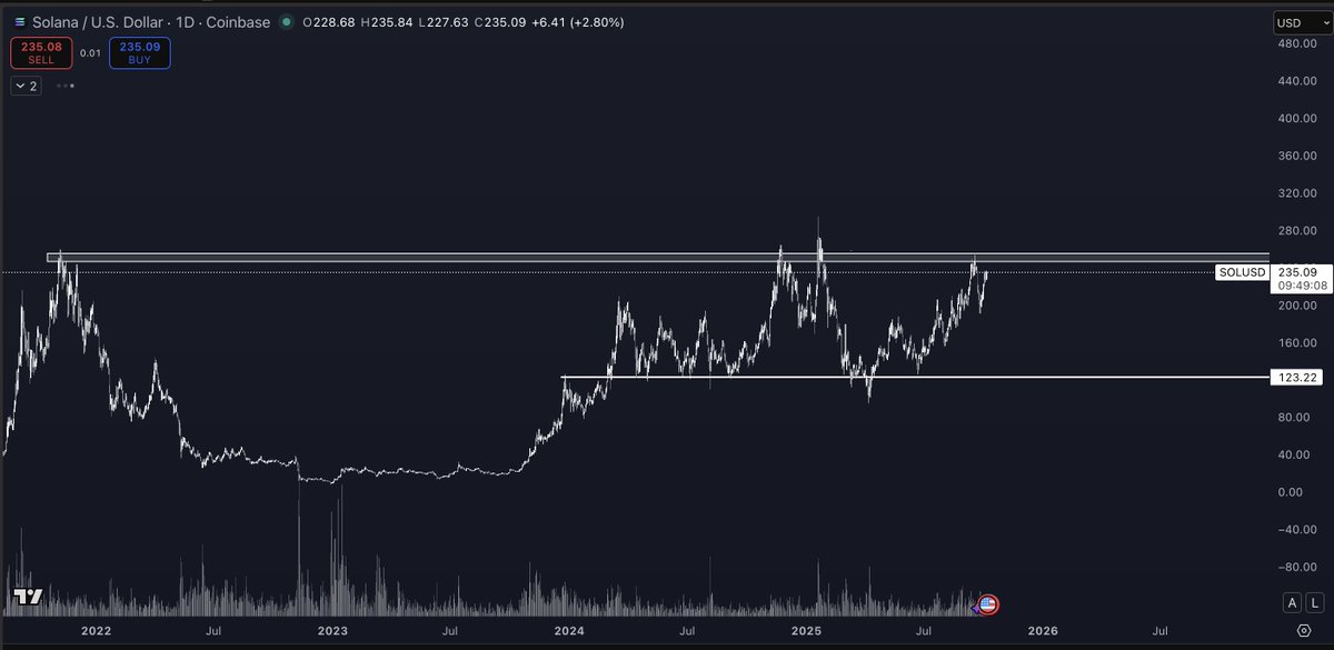 A line chart displaying Solana price movements in USD over time, with horizontal lines marking key price levels. The chart includes candlestick patterns and a timeline from 2023 to 2024. Text overlays show price values like $140.00 and $180.00, along with timestamps and percentage changes.
