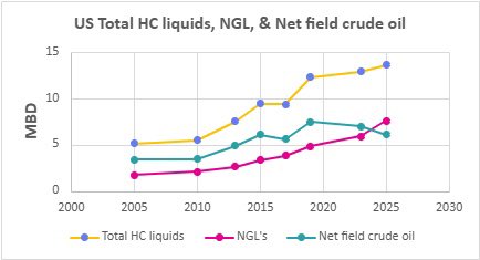 EinsteinMillan's tweet image. #US NGL's production is rapidly expanding, while net field-crude-oil production is consistently declining, particularly since the neighborhood of 2019. Most crude oil assets are increasingly gassing out.

#OOTT