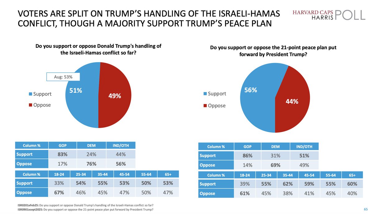 NEW Sept. @harvard/@harrisxdata Poll: 

MAJORITY OF VOTERS SUPPORT TRUMP’S GAZA PEACE PLAN

51% of voters support Trump’s handling of the Israel-Hamas conflict (-2 pts., Aug. 2025).

56% of voters support Trump’s 21-point peace plan to end the conflict, with 70% supporting the