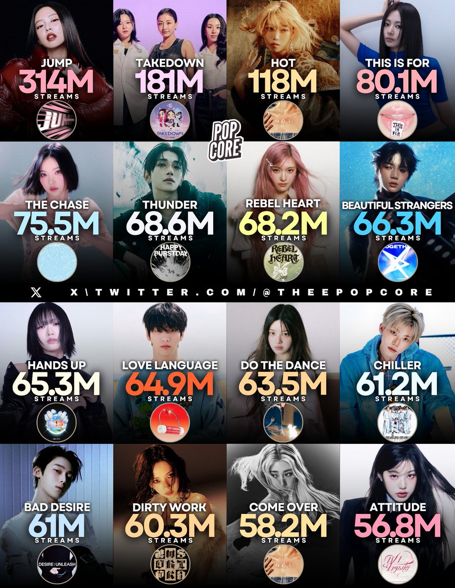 Most streamed songs by K-pop Groups on Spotify: (released in 2025)