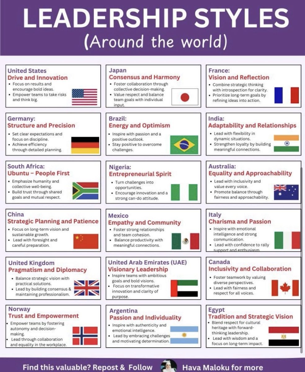 taka_uniplat's tweet photo. 🌏 Leadership Styles Around the World – Japan 🇯🇵

According to this global comparison of leadership styles, Japan is characterized by “Consensus and Harmony.”

• Fostering collaboration through collective decision-making.

• Valuing respect and balancing team goals with individual input.

I find this description very meaningful. It reflects the way Japanese leadership often emphasizes trust, teamwork, and mutual respect. Personally, I feel very happy and proud that Japan is seen this way from a global perspective.

In today’s complex and interconnected business world, the ability to harmonize different perspectives and work toward shared goals is not just a cultural strength, but also a powerful leadership strategy.

👉 What do you think about “consensus-driven leadership”? Can it inspire more sustainable and inclusive growth worldwide?

#Leadership #Japan #Consensus #Harmony #GlobalBusiness #Teamwork #CulturalInsights @ForbesBizCncl @UNIPLAT_info @UNIPLAT_token @MizzleFi @Shirushi_Inc_jp @timewitch_inc