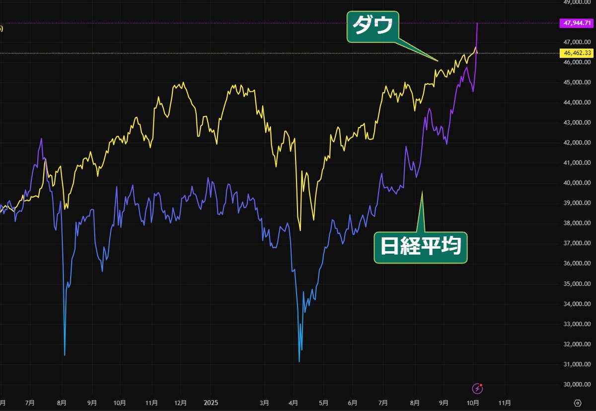 ダウ -300ドル「7日ぶりに下落」 先週末まで、6日続伸 合計+967ドル 連日最高値 でも、日経平均はたった3日で+3393円😅  一気にダウを追い越した！