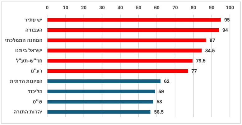 דרעי מנותק. הראיון שנתן לדובר שלו מבהיר עם כל משפט עד כמה הוא מנותק. לאללה. לא נכנס עכשיו לפרטי הניתוק, אבל לעניין הכותרת שלו, מי צריך ועדת חקירה ממלכתית, הנה התשובה - 58 אחוז ממצביע ש"ס רוצים ועדת חקירה מ-מ-ל-כ-ת-י-ת. ולא רק הם, כל מצביעי מפלגות הימין עם רוב ברור בעד ועדת חקירה