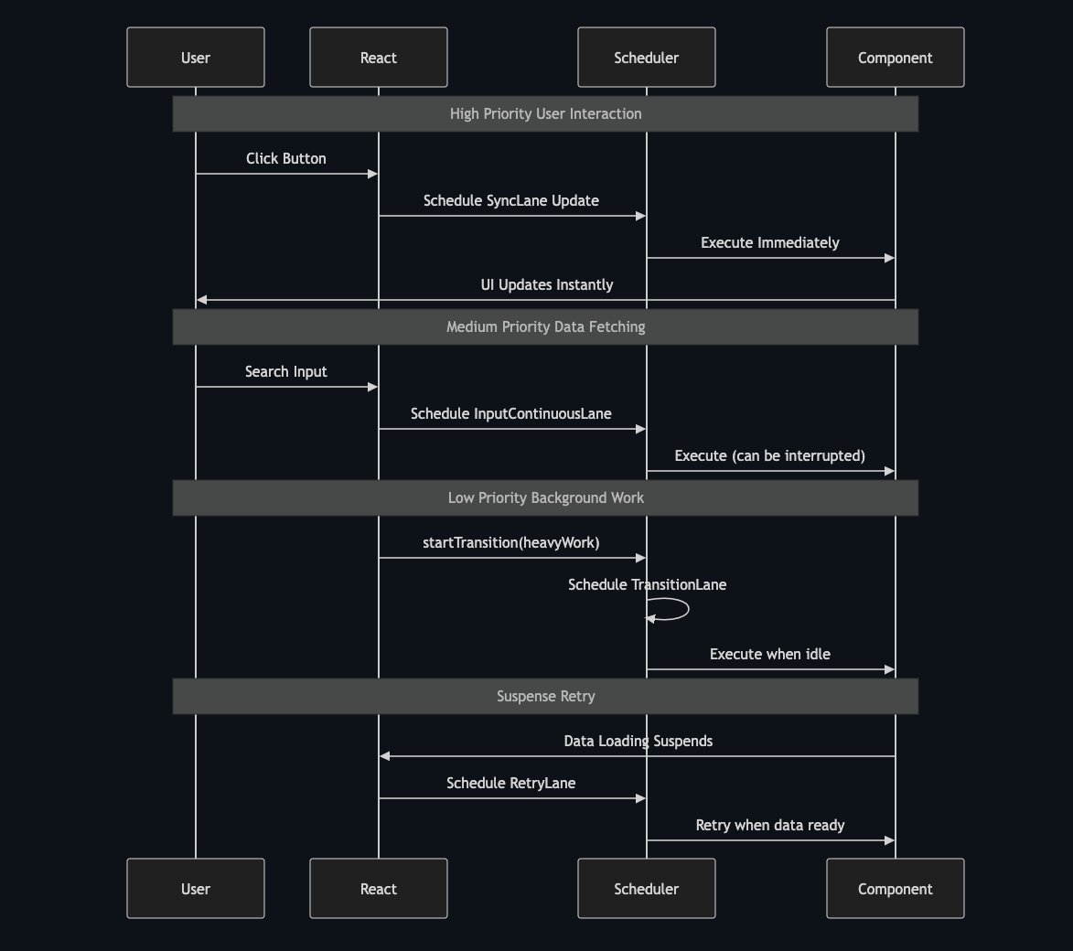 ccsunnyweb's tweet image. ReactFiberLane is React 18's core scheduling system for concurrent mode, using bitwise-based priority scheduling. It intelligently prioritizes updates, ensuring responsive user interactions and application stability.
github.com/nico1988/react…