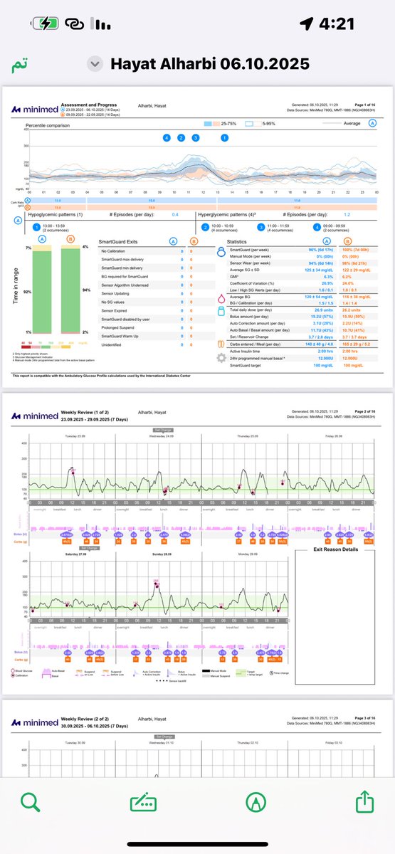 #سكري_الان 
اليوم طبعنا تقارير حياة وحسون الحمدلله 
على نعمة هذي التقنيات و حساب الكاربوهيدرات 

حياة مشاء الله عليها سكر تراكمي 6.3 وفي الهدف 92٪ 
حسون قبل اسبوعين مر في وعكة صحية 
حولنا المضخة على المانويل حتي زال العارض الصحي عنده 
التقرير وضح لنا كم التراكمي وصل عنده 
الي 7٪