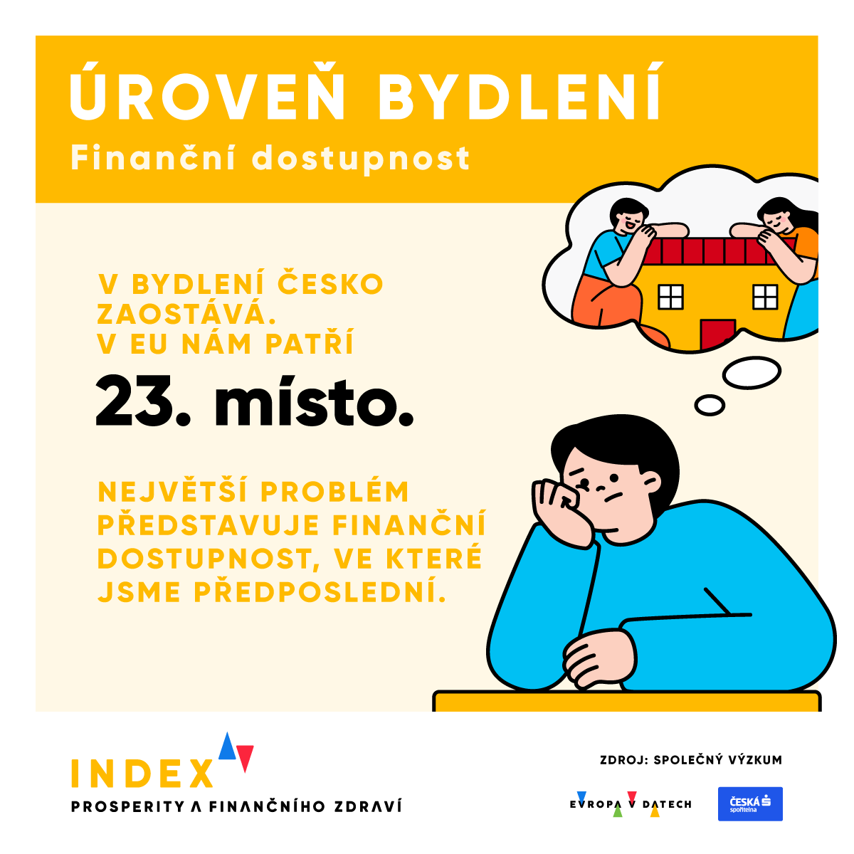 evropavdatech's tweet photo. https://t.co/UAokp5fnIA Jak situace dopadá na mladé? 👀 https://t.co/5xgit1Iqa4
Česko je ve srovnání bydlení v EU 23. Na koupi bytu padne 13,6 ročních platů; bolí nás pomalá výstavba a výdaje na domácnost. 👀 https://t.co/hHHjg2nWHU