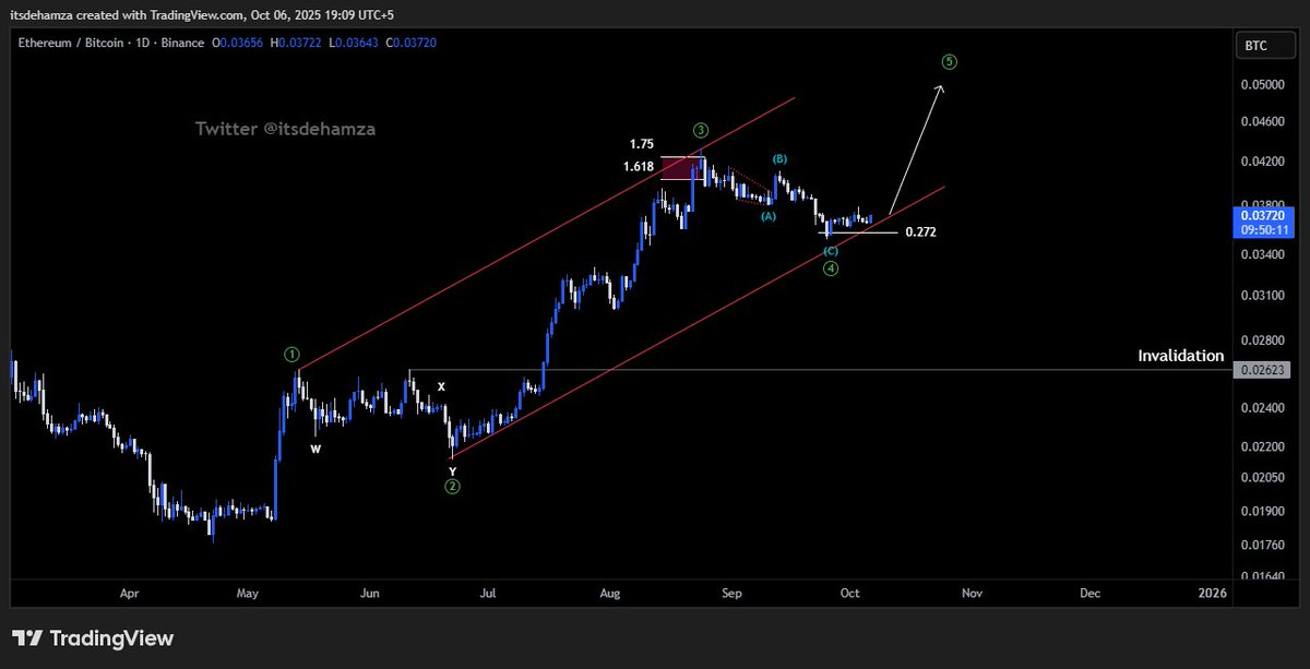 Itsdehamza's tweet image. $ETH Update
Ethereum wave 4 is probably completed. ETH looks primed for a new ATH in 5th wave.
