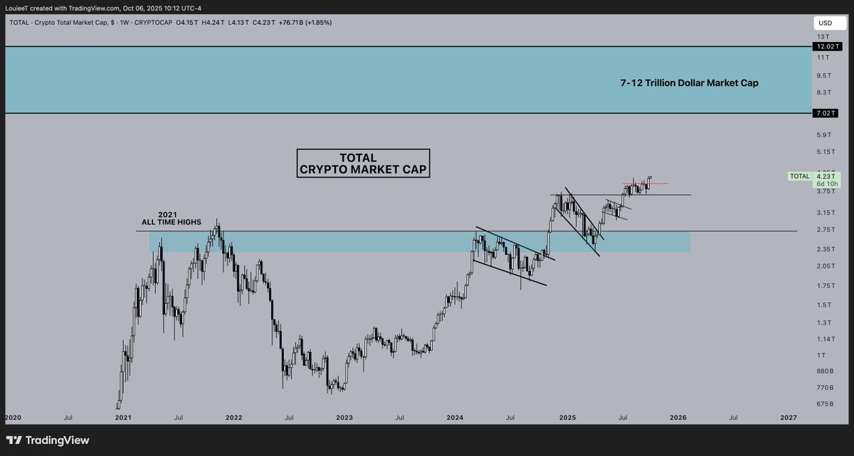 Total Crypto Market Cap

Flexing Weekly Breakout and is now Entering Price Discovery 🤝🏼

You're about to witness what True Expansion of the Crypto Asset Class actually looks like.