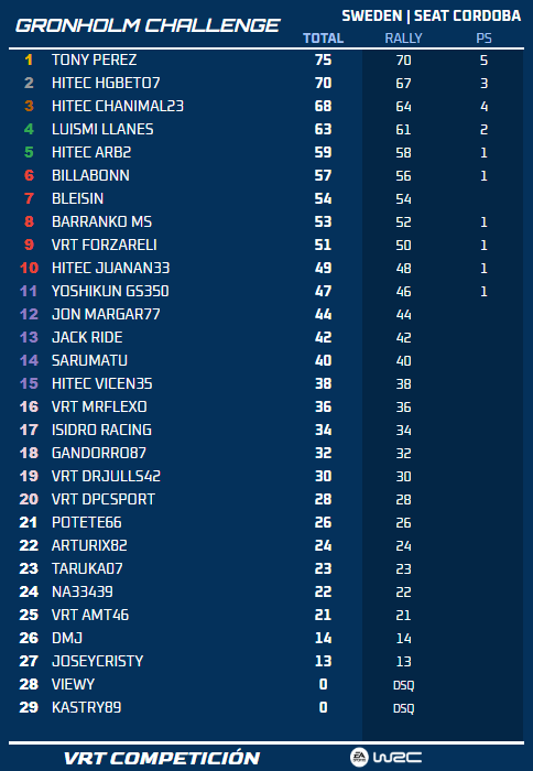 villayorteam's tweet photo. Clasificación de #RallySweden del campeonato #GronholmChallengeVRT🏆

🥇 @TonyPerezDaCost
🥈 HiTEC HGBeto7
🥉 HiTEC Chanimal23
4⃣ @Luismi_Gtz
5⃣ @IbanArburua 

Está en marcha el #RallyNZ con el #Peugeot206 hasta el martes por la noche

🔵 https://t.co/F1z5s19Xt3

#EASPORTSWRC https://t.co/xk6Wh3UEGY