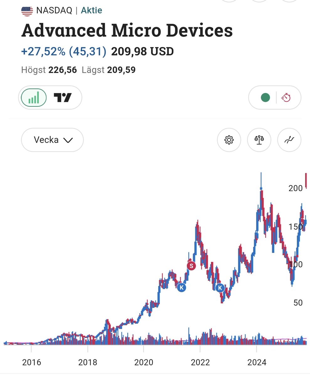 laaimer's tweet photo. En stor dag för AMD idag som iom sitt samarbete med openAI bedöms öka årsomsättningen med "tiotals miljarder dollar" https://t.co/9WUg4GKlUY