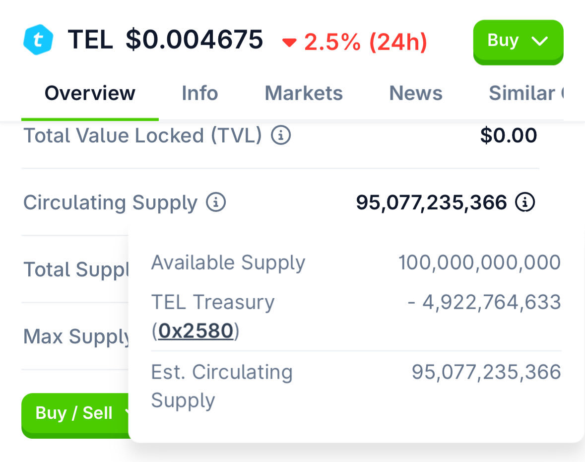 🚨 $TEL Circulating supply is now at 95% - With <a href="/telcoin/">Telcoin</a> Network deflationary model where $TEL is burned for each transaction… things are getting even juicier for the long term holders as well 😮‍💨. It’s a diamond mine 💎  $xrp $velo $ondo