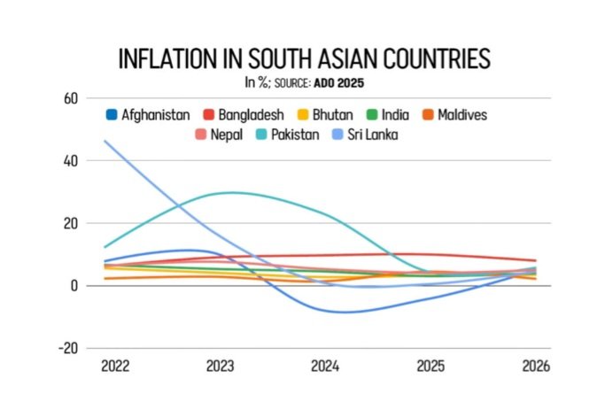 nationix71's tweet photo. So, 2026 is not going to give any comfort, at least in prices. It will be tough to manage inflation.

#BangladeshCrisis #Asia https://t.co/N9LAXIQH7s
