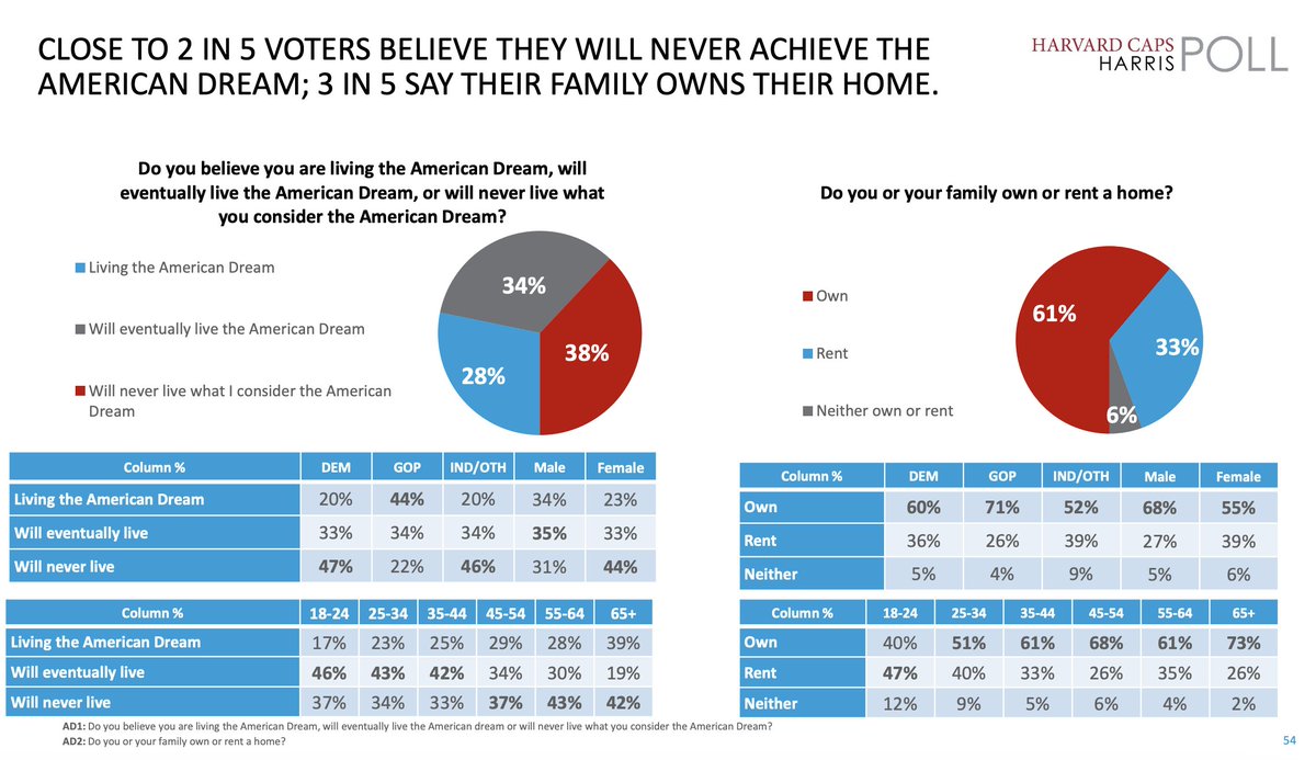 NEW Sept. @harvard/@harrisxdata Poll:

AMERICANS OVERWHELMINGLY FAVOR FREE ENTERPRISE OVER SOCIALISM AND BELIEVE IN HARD WORK, BUT A PLURALITY ARE SKEPTICAL THEY WILL EVER ACHIEVE THE AMERICAN DREAM

78% of voters say Americans are better off with free enterprise than socialism,