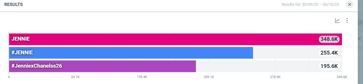 jenniescharts's tweet photo. Week-to-date tag performance. Can we get 500 replies with our tags before we all rest to prepare for the actual event? 

#JenniexChanelss26 #CHANELSS26 
#JENNIE #ParisFashionWeek
@CHANEL @jennierubyjane https://t.co/YC6twGRexi