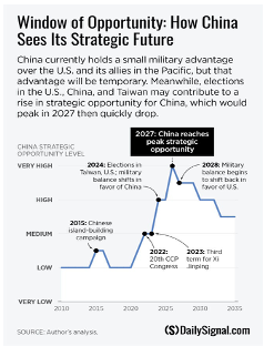 Then the question of China itself…. It’s ability to sustain Military Power is in question.

Very few experts think that China numbers at 4 or 5% GDP growth are overstated by the CCP, “official

Heritage Foundation has the following view, which is widely shared across the expert