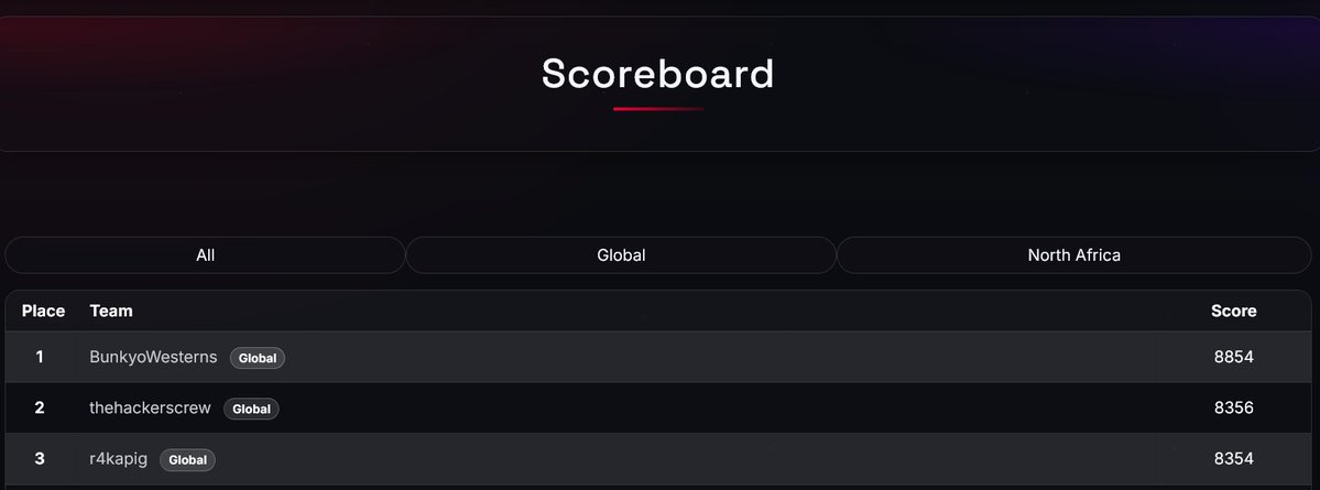 We play Securinets CTF quals 2025 by <a href="/SecuriNets/">securinets</a>  and won 2nd place🥈, qualifying for their onsite finals in Tunisia. 

Thank you for organizing and congratulations <a href="/BunkyoWesterns/">BunkyoWesterns</a> and <a href="/r3kapig/">r3kapig</a> for taking podium finishes.