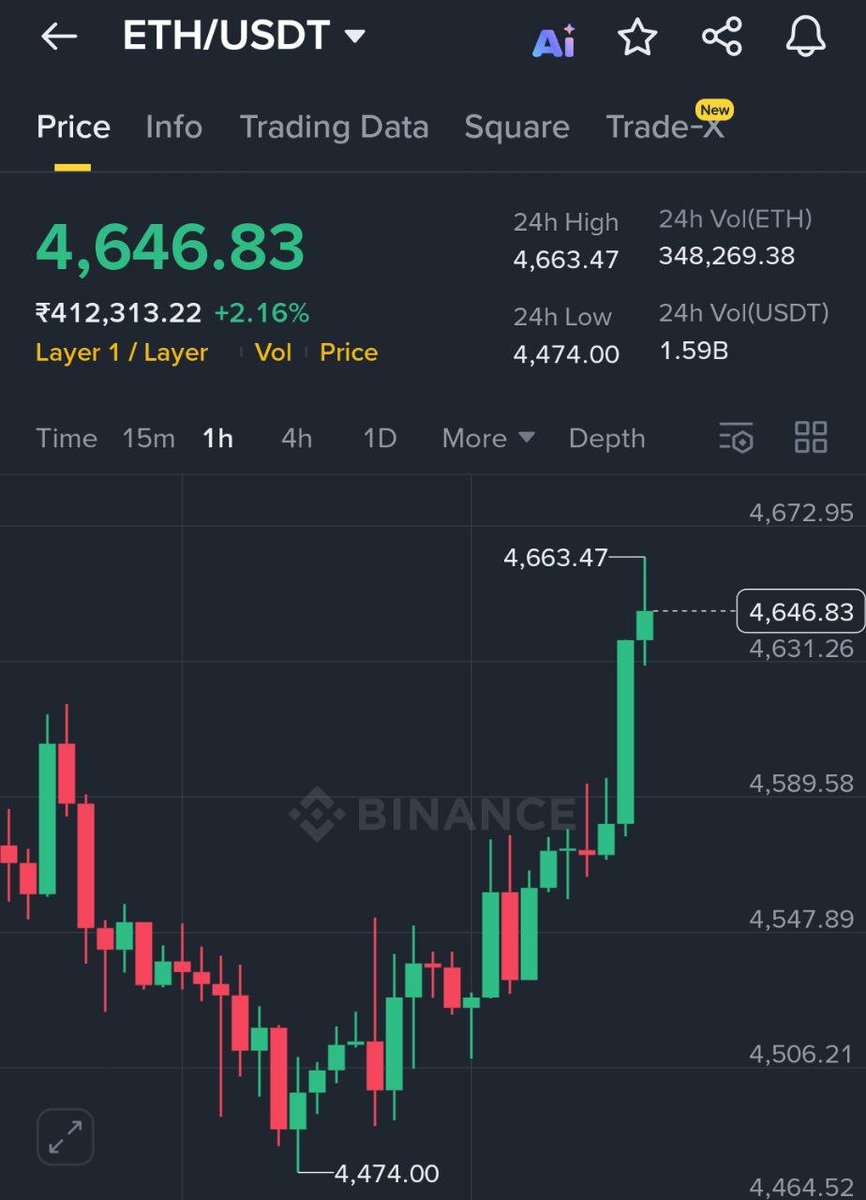 MaxCrypto's tweet image. $ETH IS PUMPING HARD 🚀 

A NEW ATH TODAY?
