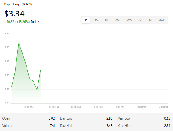 amelia_2256711's tweet image. $KOPN climbs today on renewed optimism—boosted by its $41M private-placement backing and momentum in microdisplay deals. Eyes on tech &amp;amp; defense bets as traders lean into the rally. 🚀 #KOPN #microdisplay #optics