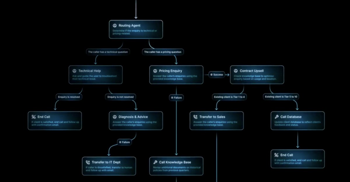 ElevenLabs just launched Agent Workflows.

It lets you visually design logic, chain multiple agents, and route to humans when needed.

It combines:
→ Accuracy &amp; cost optimization via multi-agent + human handoff
→ Secure data sharing with strict authentication
→ Full control