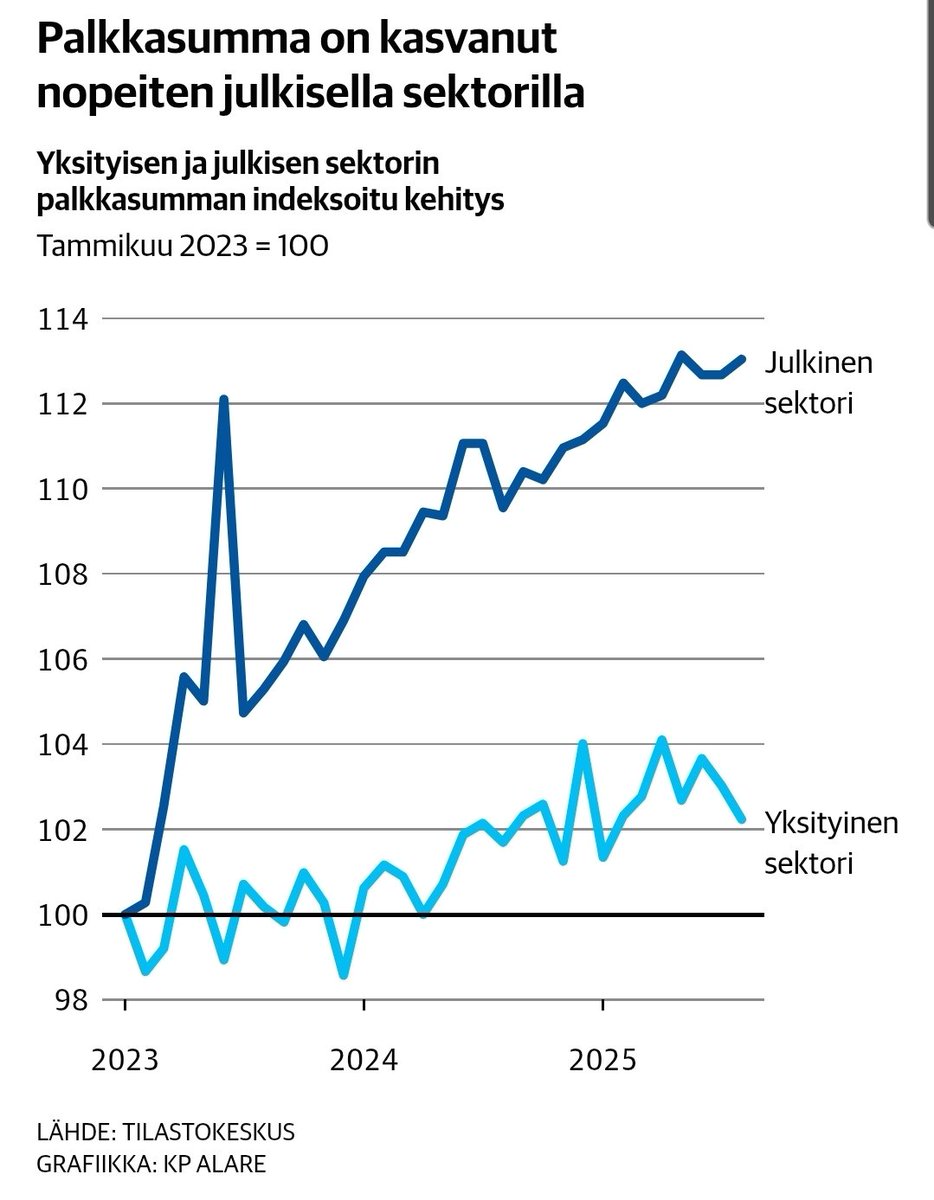 MikkoMankki's tweet image. Palkkasummien eron repeäminen alkoi samoihin aikoihin, kun hyvinvointialueet aloittivat vuoden 2023 alussa. Edellisenä vuonna oli tehty kallis palkkaratkaisu julkiselle ja väkeäkin palkattiin lisää.

Rahaa ei sitten ollutkaan.
 kauppalehti.fi/uutiset/kl/b50…