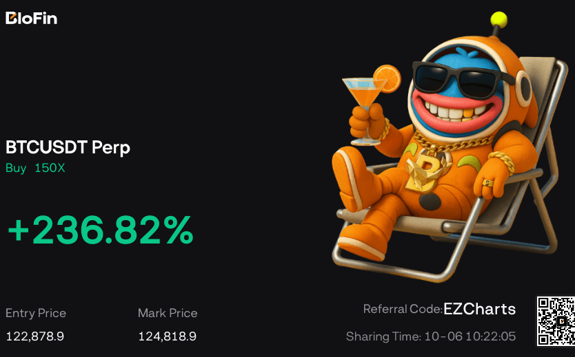 Fully closed my btc long for the +$2000 move. 

Nice entry yesterday but not entirely sure we make a new ath so I'm locking in full profit a bit before tp

Nice to start the new week with some gains and I hope you won with me. GG 🔥