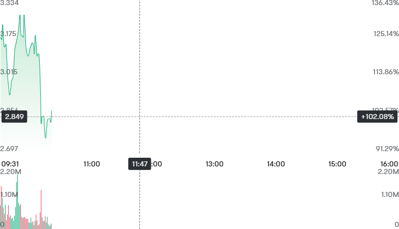anna65467's tweet photo. $SOPA is up +102.08% today A sharp price spike and increased trading volume around 11:47 reflect strong buying interest. #StockMarket #Crypto #Investing #SOPA #Stocks #MarketUpdate #Bullish #Gains https://t.co/XTqcVFKkZP