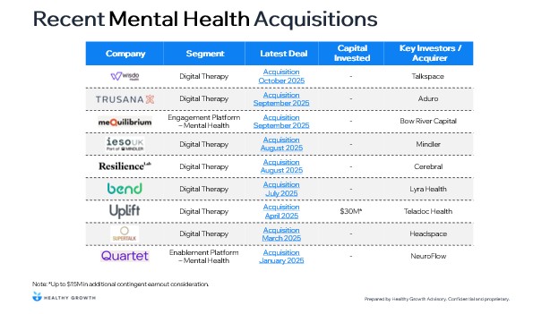 Healthy_Growth_'s tweet photo. The 2025 consolidation trend in Mental Health continued today with Talkspace's acquisition of Wisdo Health for its peer support and coaching services. https://t.co/dajxx6F87x