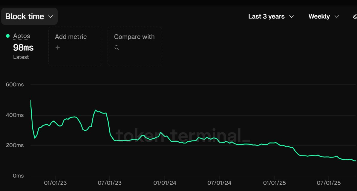 ageofcipher's tweet photo. .@Aptos is showing what a blockchain built for speed really looks like

For years, blockchains promised high throughput but often stumbled on bottlenecks, high fees, or fragile bridges. Aptos, by contrast, feels like driving a sports car on an empty highway: near-instant execution with blocks confirmed in under 100ms, and consistency you can actually rely on

Native integrations via Chainlink CCIP and LayerZero make moving value between chains smooth and trustless. The Velociraptr upgrade cut block times further to 65 ms, bringing interactions closer to Web2-like speed. Aptos isn’t just a playground for developers, it’s a settlement layer built to scale globally

High speed, seamless cross-chain connections, and growing adoption together create a flywheel for real-world impact. Aptos is sprinting ahead while others are still tying their shoes