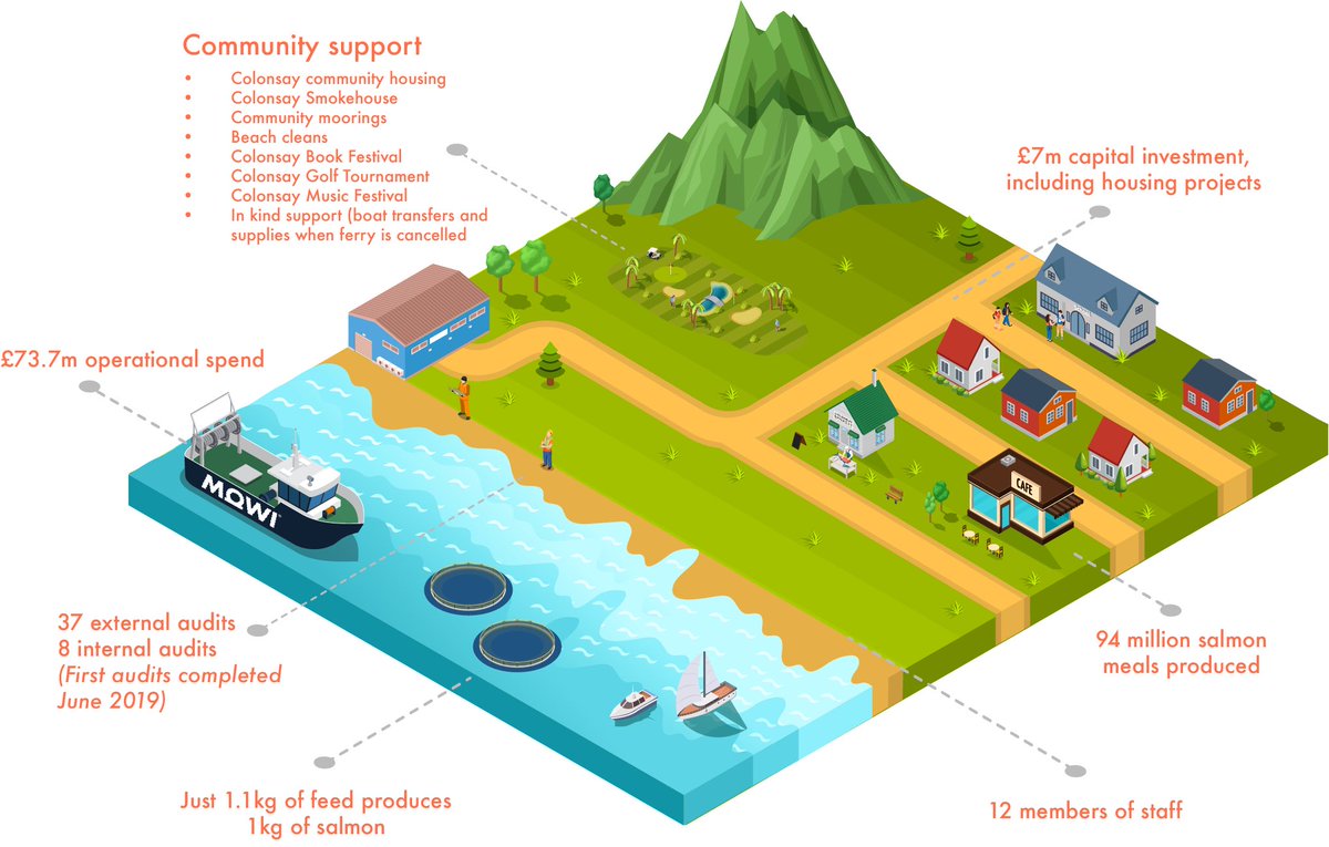 We are delighted to celebrate 10 years of salmon farming at #Colonsay 
 
Not only are we proud of the salmon we raise at Colonsay, but of the careers, housing and community support that has been provided over the years. 

Congratulations team.