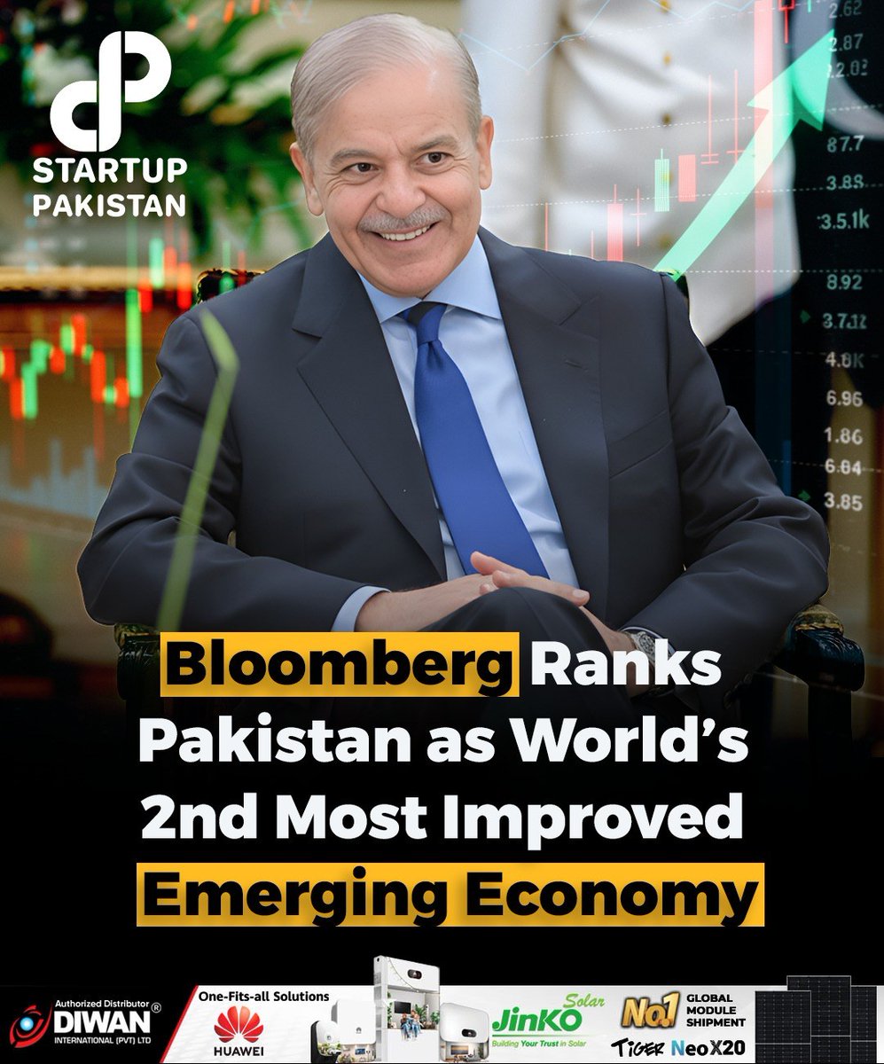 PakStartup's tweet image. Bloomberg has ranked Pakistan as the world’s second top emerging economy, highlighting a major drop in the country’s default risk.
#PakistanEconomy #BloombergReport #EmergingMarkets #EconomicGrowth