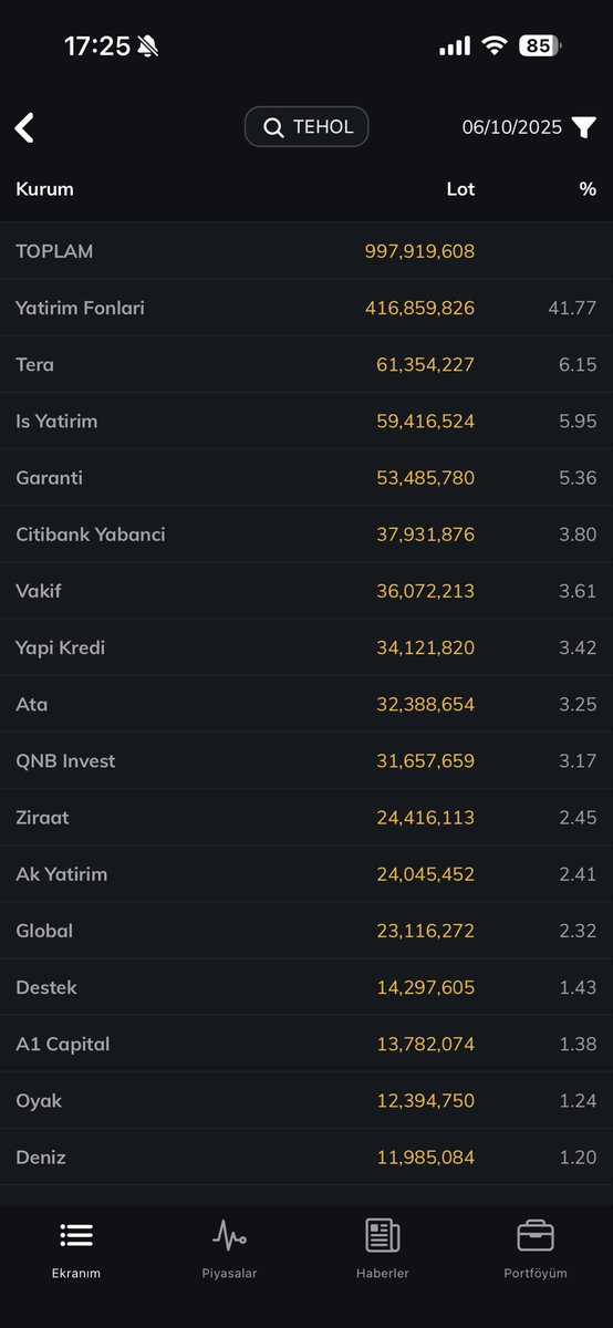 GÖRÜNTÜNÜN POZİTİFLİĞİ…  RELAX MODUNDA İLERLİYOR… 

NE KADAR DA TERA’YA BENZER BİR GRAFİK  ÇİZİLİYOR…

KADERİ DE AYNISI OLUR MU DOSTLAR ??? 

SABRIN SONU SELAMET… YTD…

<a href="/TezmenEmre/">Emre Tezmen, CFA</a> #tehol #tera #terayatırım #trhol #daghl #dstkf #vsnmd #bıst100 #bıst30 #borsa