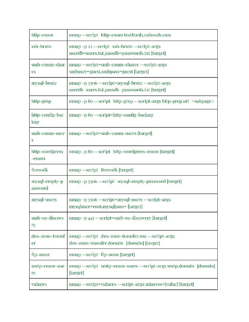 Anastasis_King's tweet image. 🧿 Complete Nmap Guide — Master Network Scanning 🌐🔍

Compact guide to Nmap essentials: host discovery, port/service enumeration, OS/version fingerprinting, NSE scripting, and safe output methods — perfect for recon, auditing, and lab learning. ⚡🔒

#Nmap #NetworkScanning