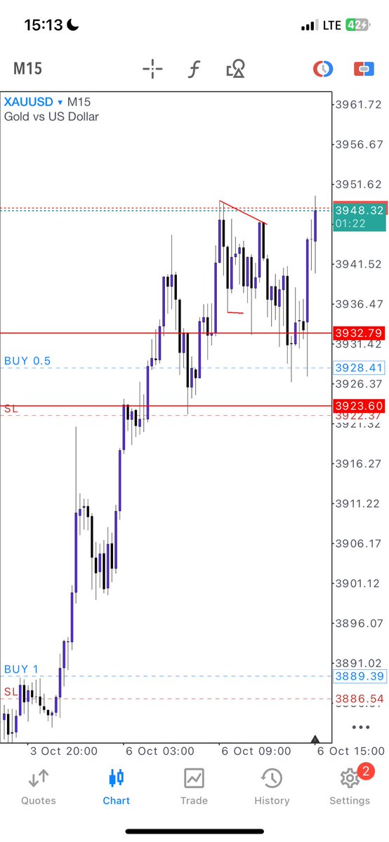 _PRIEST2's tweet image. $7k day on $XAU

First entry break above the A shape and retest for more push

Second entry based 15m order block

MSNR X SMC

#PATIENCE 🐢