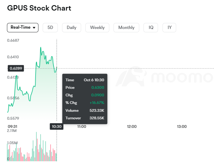 Mia__2155's tweet photo. $GPUS is making waves today with a +15.44% surge! Sitting at $0.6234 at 10:28 AM with impressive volume of 722.08K. Looks like the momentum is building https://t.co/zxkAOkc889