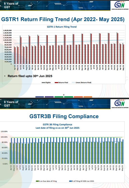 BimalGST's tweet photo. GSTR-1 Return Filing Trend (Apr 2022- May 2025)
GSTR-3B Filing Compliance
#8yearsofGST https://t.co/OCtqnHvAEu