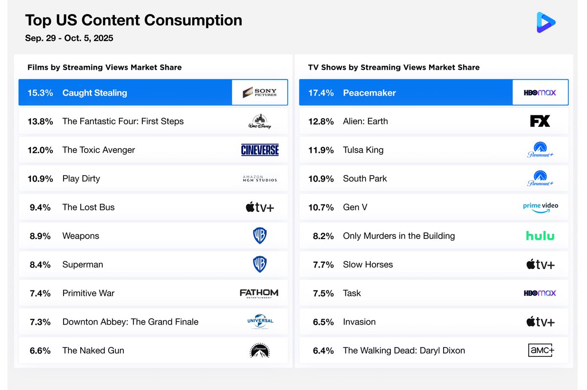 🎬 <a href="/warnerbros/">Warner Bros.</a> again leads #digital #movies as the only distributor with multiple titles in the Top 10, despite competition from several new #streaming debuts!

📺 <a href="/StreamOnMax/">Actually HBO Max</a> takes the #TV lead with two hit series led by <a href="/DCpeacemaker/">Peacemaker on HBO Max</a>.

📊Full rankings: cinelytic.com/audience-intel…