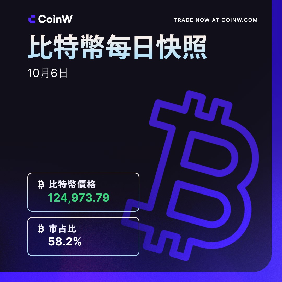 🔥🔥#CoinW 每日简报1006 💲 BTC价格： $124,973 📊 市占比：58.2% 📉 24h 涨幅：+1.51% 💭 比特币 昨日突破历史高点，多家机构纷纷上调年底预期，有人甚至预测比特币将涨至20万美元。你怎么看？你认为比特币年底会涨到多少？