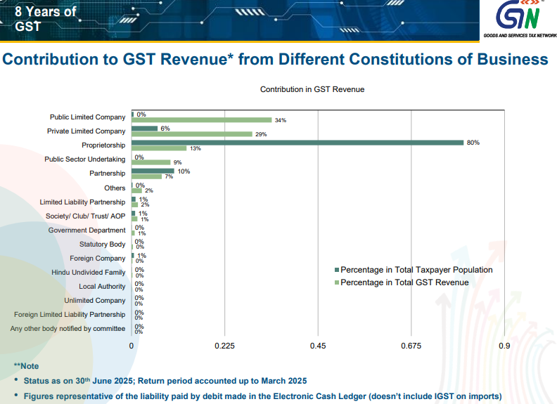 BimalGST's tweet photo. Contribution to GST Revenue* from Different Constitutions of Business
#8yearsofGST https://t.co/sb81KGzoOt