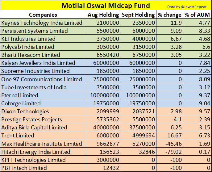 InvestRepeat's tweet photo. Motilal Oswal Midcap Fund's Sept Portfolio is out.

• Currently holding 17 stocks in portfolio. AUM stands at ₹34,749 Cr.

• Cash holding drastically goes up from 17.96% in July to 2.61% in Aug to 8.99% in Sept. https://t.co/CP8wHz1mq8
