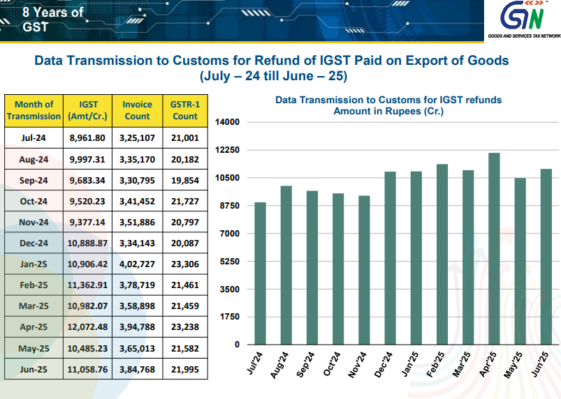BimalGST's tweet photo. Data Transmission to Customs for Refund of IGST Paid on Export of Goods (July – 24 till June – 25)
#8yearsofGST https://t.co/Ns99fejrE9