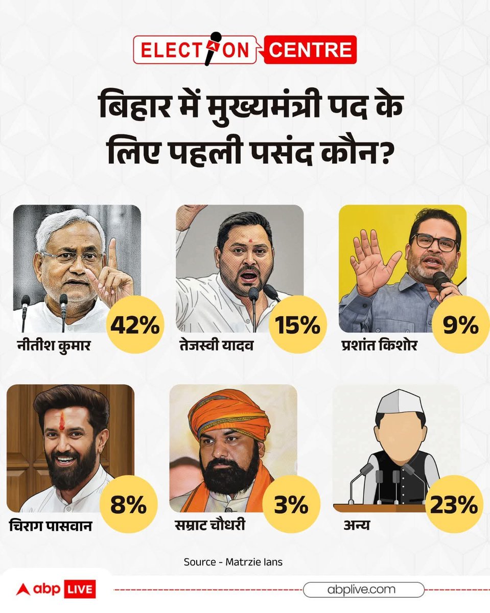 गोदी मीडिया तो एकाएक नतीजा पलट दिया 😂🙈

<a href="/yadavtejashwi/">Tejashwi Yadav</a> <a href="/ABPNews/">ABP News</a> 😂