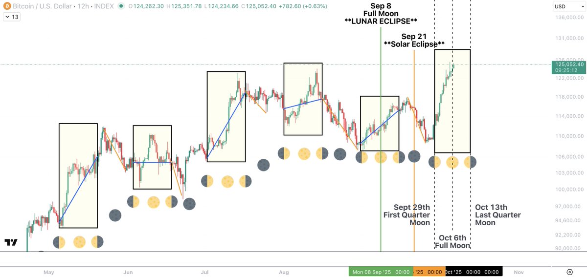$BTC Moon Cycle Update - Full Moon 🌕- October 6th

I hope you've been following along with the moon cycles.  They've been so "on point" lately...

With the full moon here today, optimism and energy fill the air. And, no surprise, an ATH has just occurred!

In our last update, we