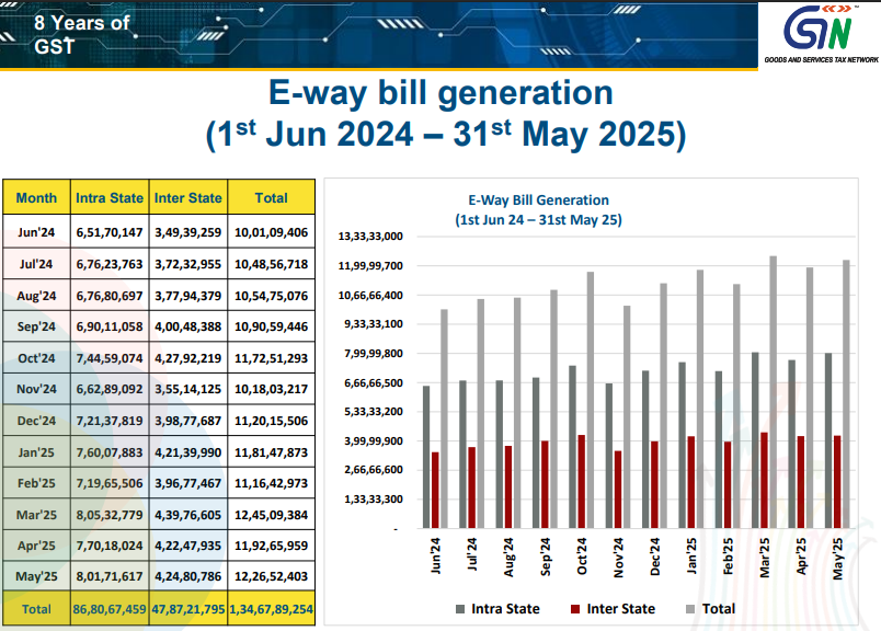 BimalGST's tweet photo. E-way bill generation (1st Jun 2024 – 31st May 2025)
#8yearsofGST https://t.co/M0NwrQgYHD