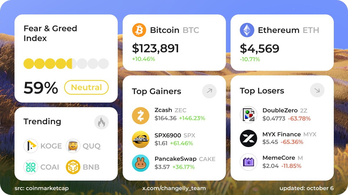 Changelly_team's tweet image. btc up, eth down—perfect chaos, as always.
$ZEC went full legend mode, $MYX took a nap.
fear &amp;amp; greed 59% = neutral, but it doesn’t feel neutral.

here's the link → changelly.onelink.me/CQ6M/gzry7fue

not for UK users