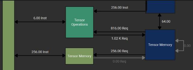 Interesting shift in GPU programming is the shift from parallel to parallel + async. 

Ampere was async loads

Hopper was async loads + async wgmma ops

Blackwell doesn't return values to registers but tensor memory

When do we shrink the register file to save chip space?